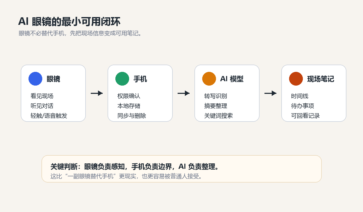 AI glasses workflow: glasses, phone, AI model, field notes