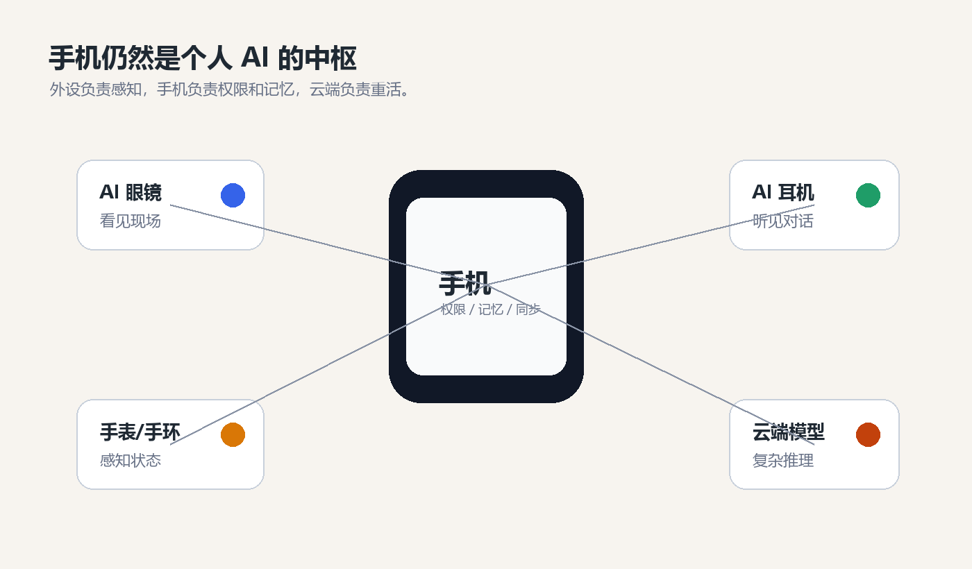 Phone as AI device hub architecture diagram