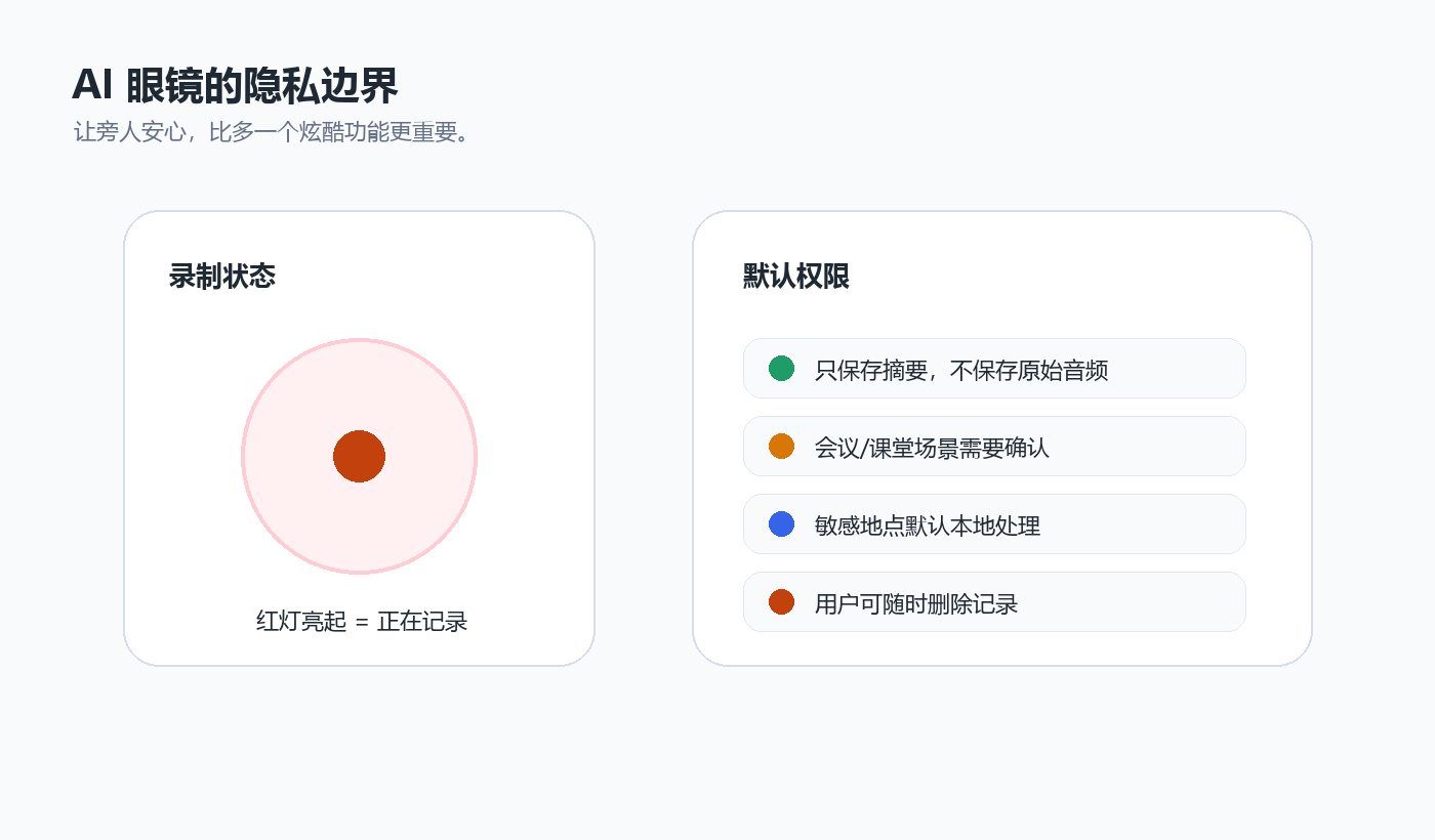 AI glasses privacy boundary diagram with recording indicator and permissions